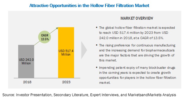Hollow Fiber Filtration Market