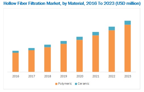 Hollow Fiber Filtration Market