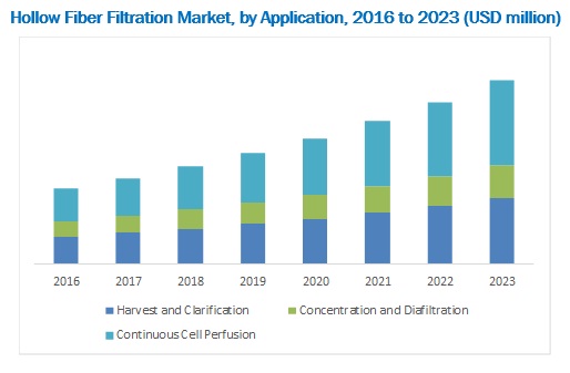 Hollow Fiber Filtration Market