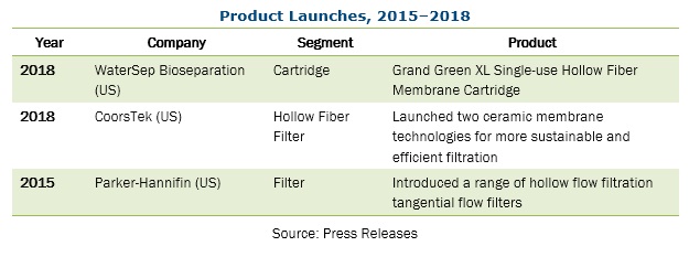 Hollow Fiber Filtration Market