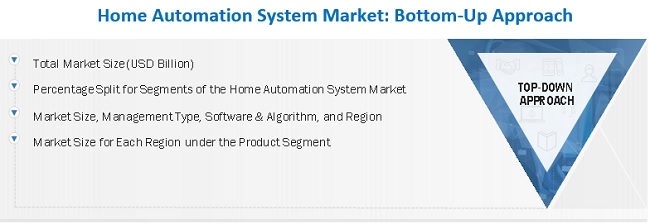 Home Automation System Market Size, and Share 