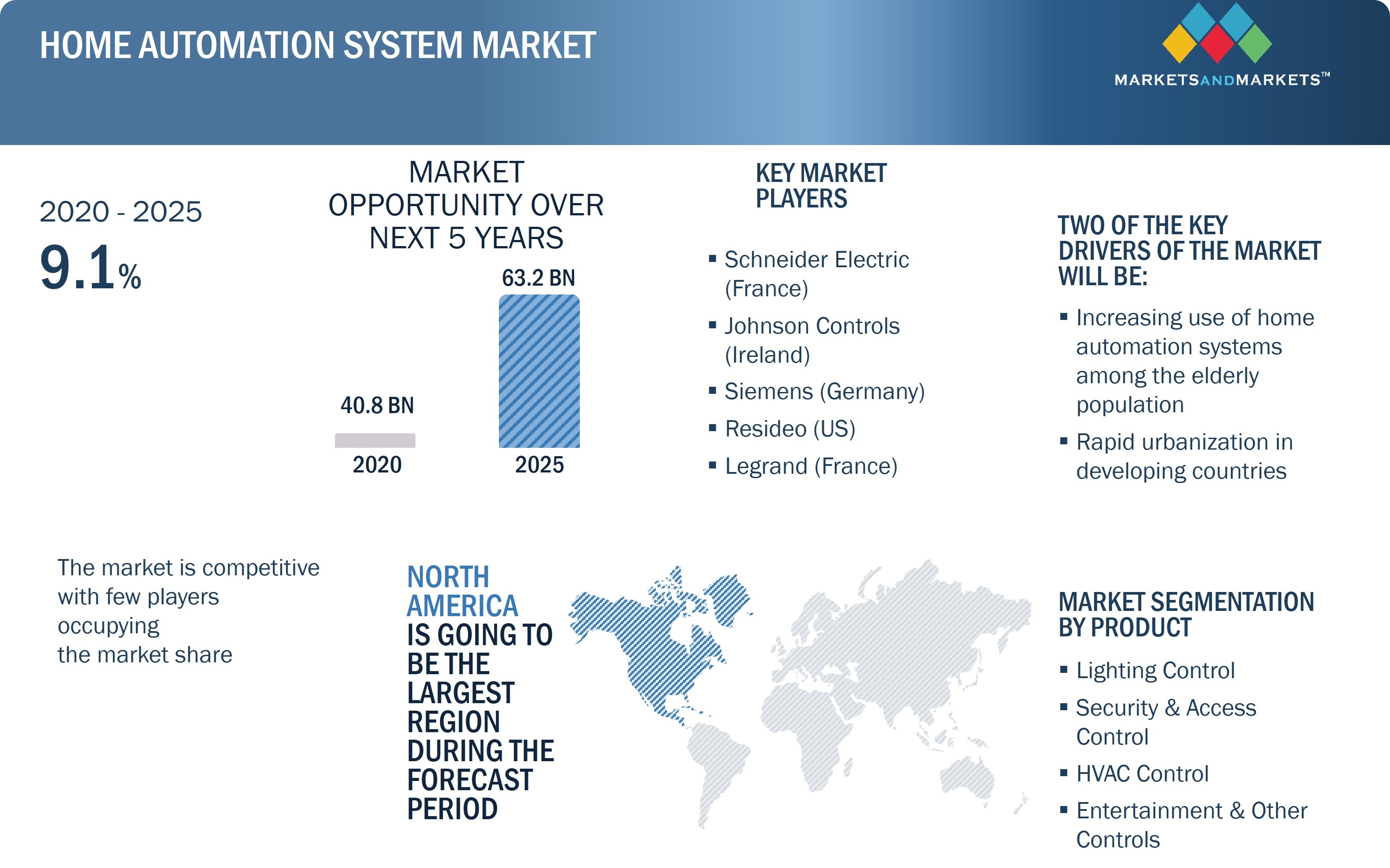 IHome Automation System Market by Highlights