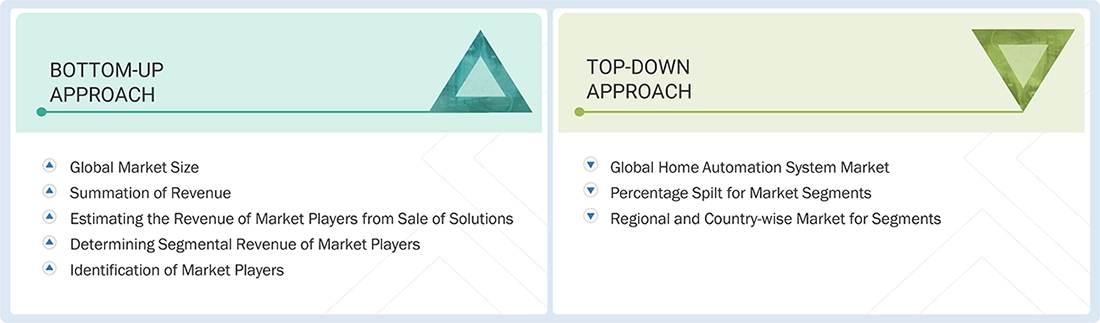 Home Automation System Market Top Down and Bottom Up Approach