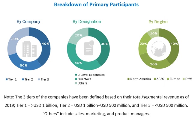 Home Automation System Market Size, and Share 