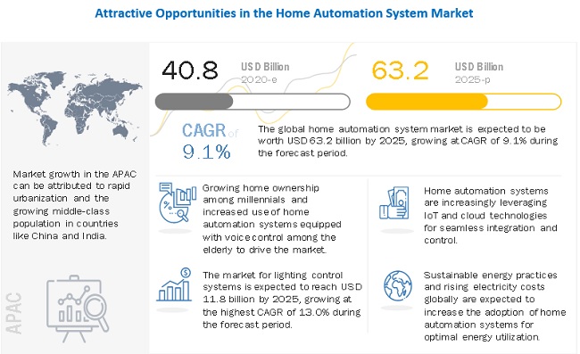 Home Automation System Market