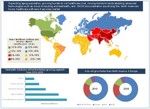 Home Healthcare Software Market