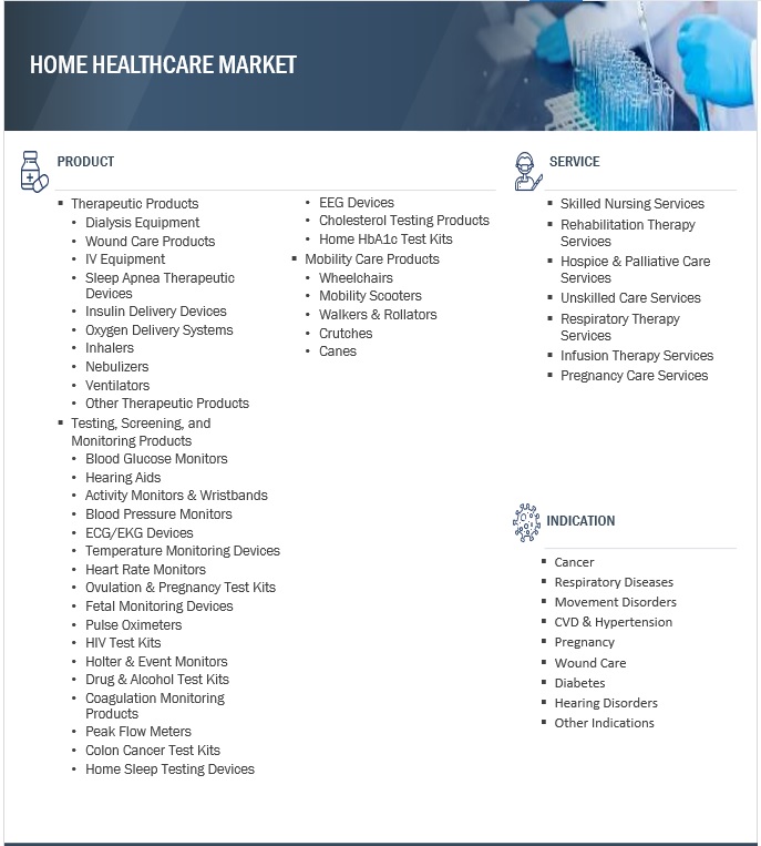 Home Healthcare Market Ecosystem