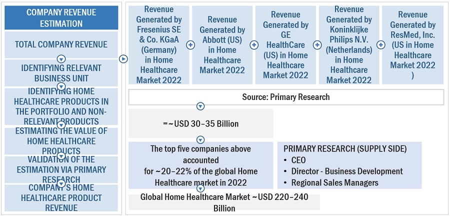 Home Healthcare Market Size, and Share 