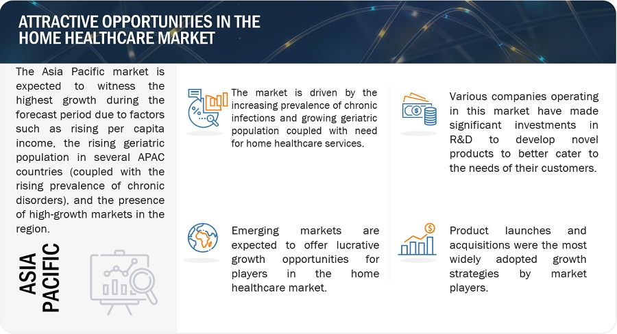 Home Healthcare Market Opportunities