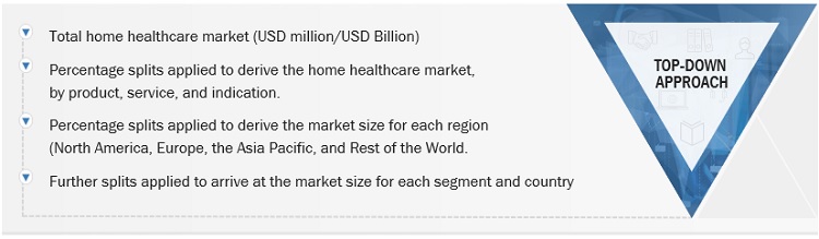 Home Healthcare Market Size, Share
