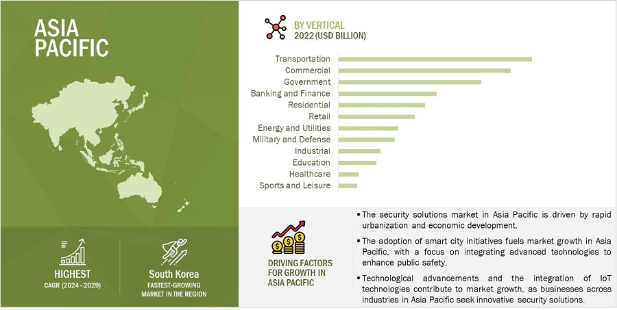 Security Solutions Market
 by Region