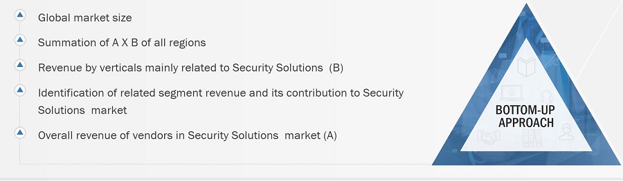 Security Solutions Market
 Size, and Bottom-Up Approach