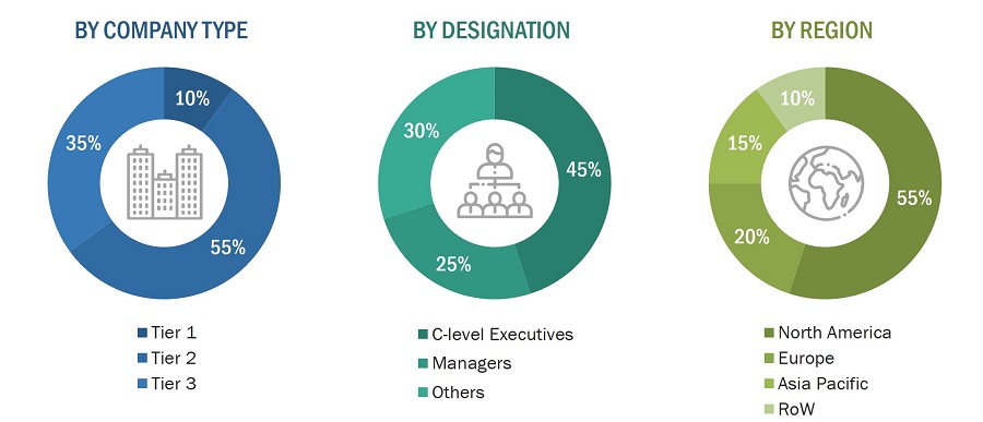 Security Solutions Market
 Size, and Share