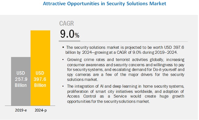 Security Solutions Market