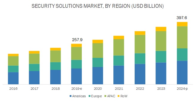 Security Solutions Market