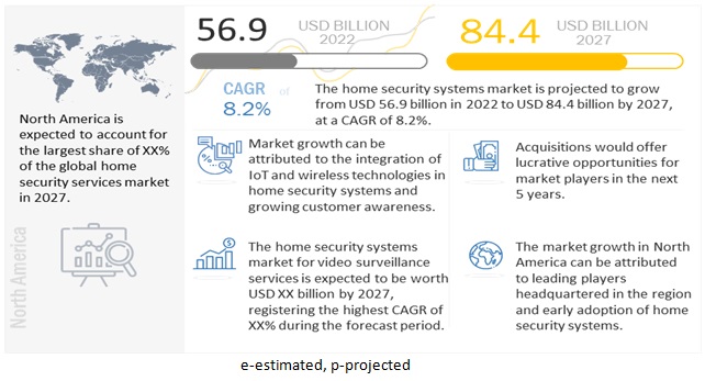 Home Security System Market