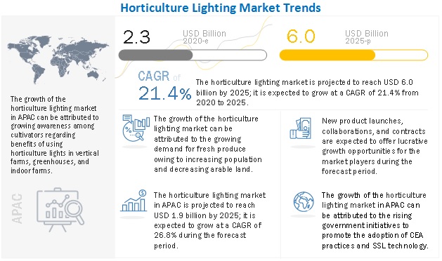 Horticulture Lighting Market 