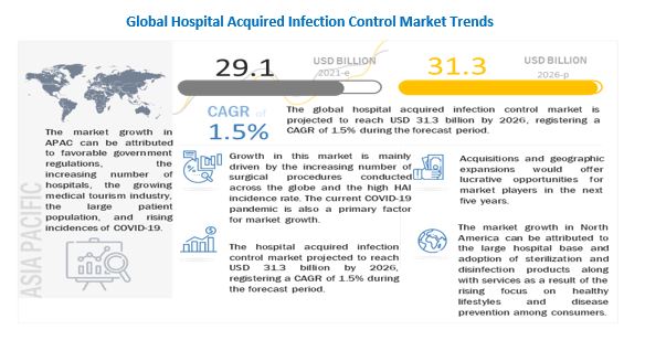 The Future of Hospital Acquired Infection Control Market