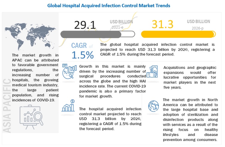 Hospital Acquired Infection Control Market