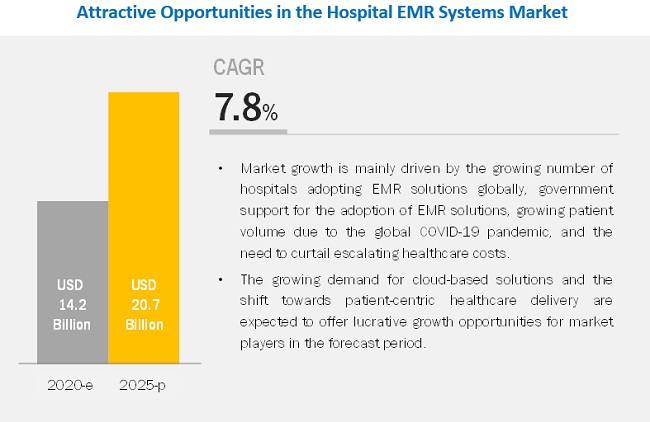 Hospital EMR Systems Market - Global Forecast to 2025 | MarketsandMarkets