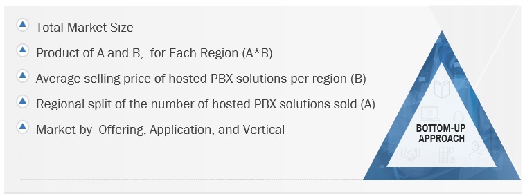 Hosted PBX Market Size, and Share