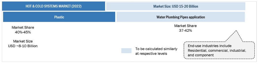 Hot & Cold Systems Market Size, and Share 