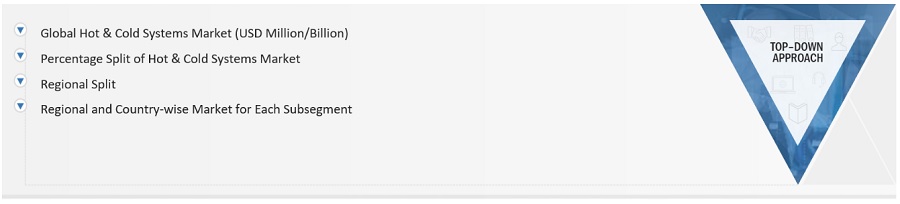 Hot & Cold Systems Market Size, and Share 