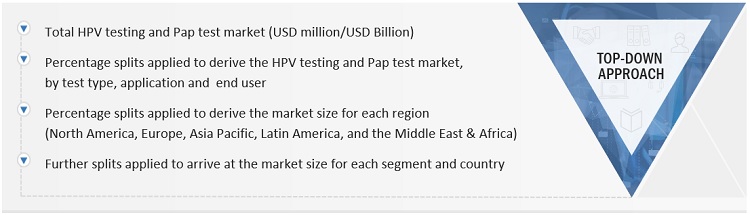 HPV Testing & Pap Test Market Size