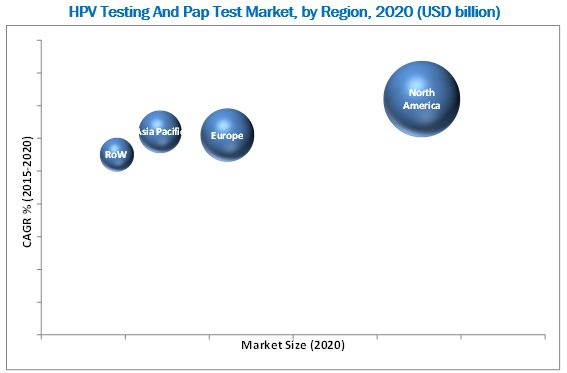 HPV Testing & Pap Test Market