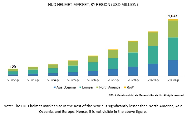 HUD Helmet Market