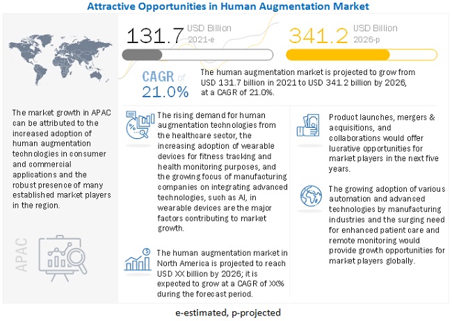 Human Augmentation Market