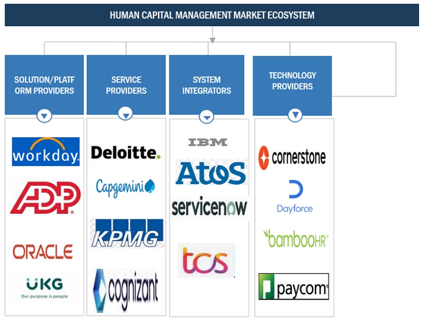 Top Companies in Human Capital Management Market
