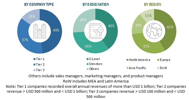 Human Capital Management  Market Size, and Share