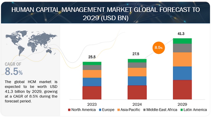 Human Capital Management Market 