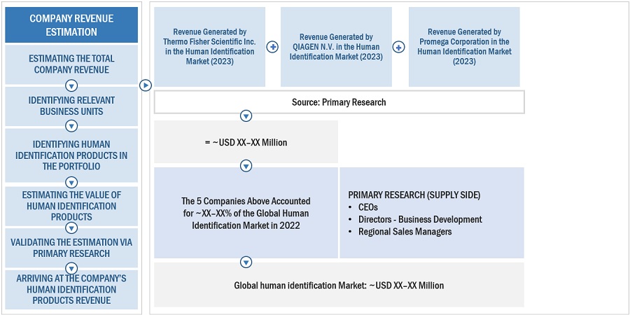 Human Identification Market Size, and Share 