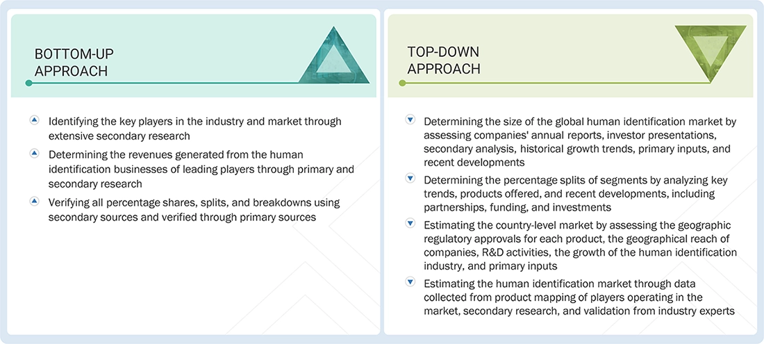 Human Identification Market Top Down and Bottom Up Approach