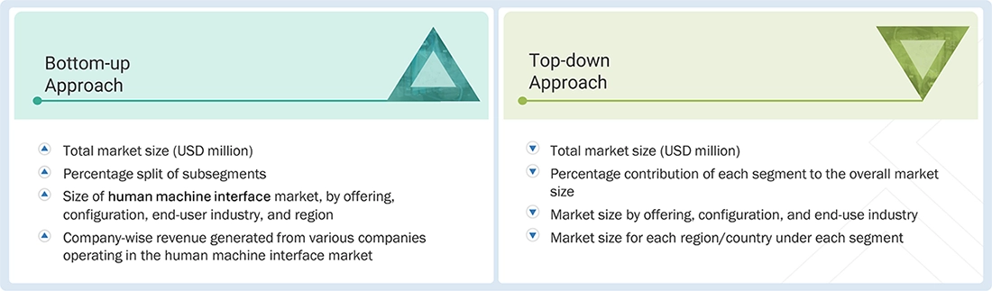 Human Machine Interface Market Top Down and Bottom Up Approach
