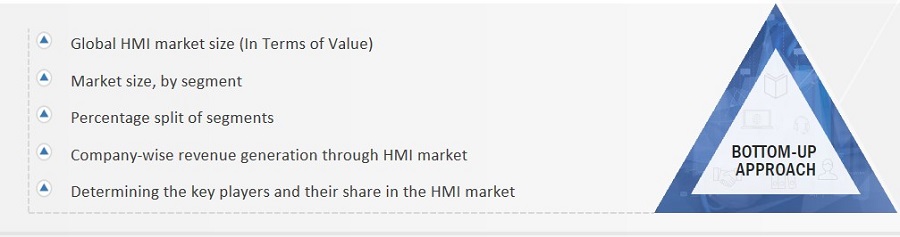 Human Machine Interface Market Size, and Bottom-Up Approach