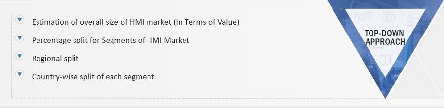 Human Machine Interface Market Size, and Top-Down Approach