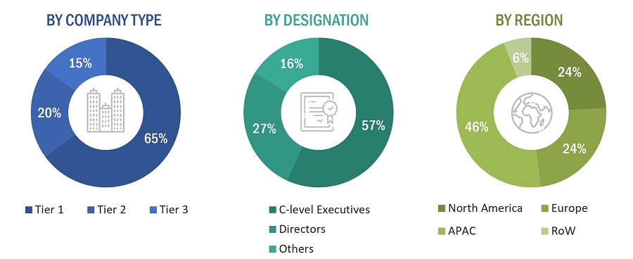 Human Machine Interface Market Size, and Share