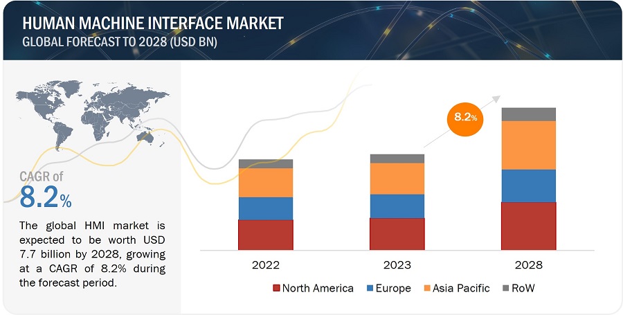 Human Machine Interface Market