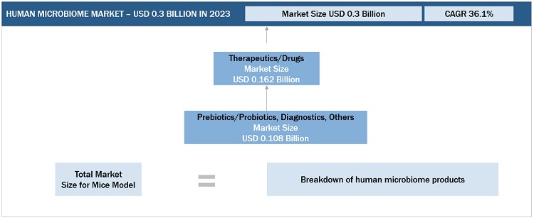 Human Microbiome Market Size, and Share 