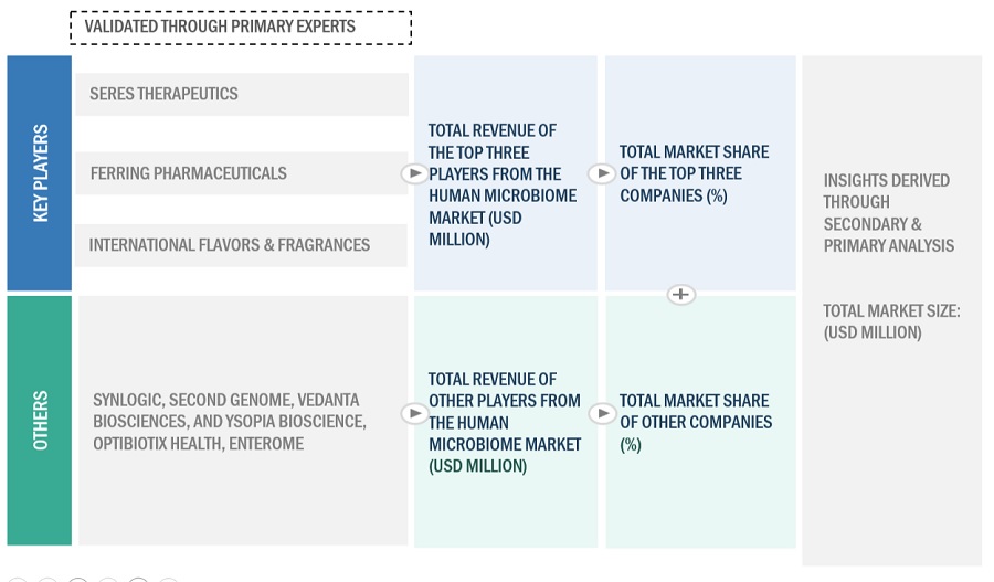 Human Microbiome Market Size, and Share 