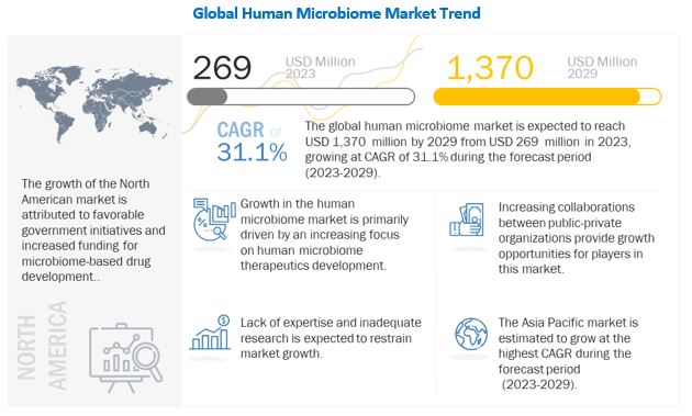 Human Microbiome Market 