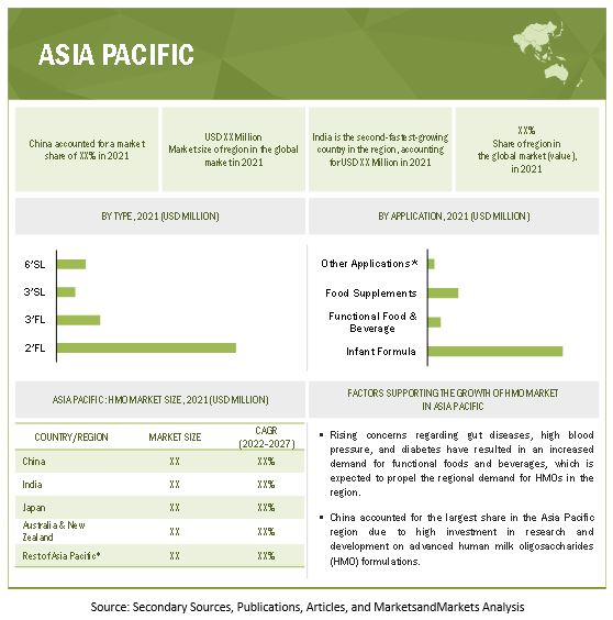 Human Milk Oligosaccharides (HMO) Market by Region