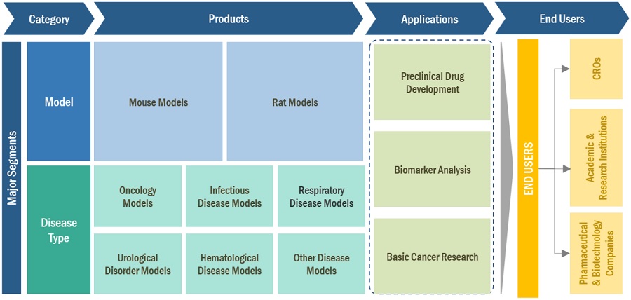 Humanized Mouse and Rat Model Market Ecosystem