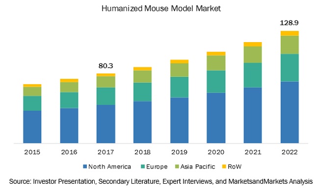 Humanized Mouse and Rat Model Market