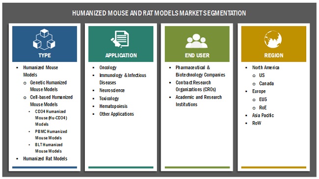 Humanized Mouse and Rat Model Market