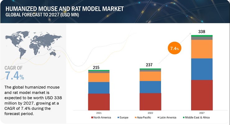 Humanized Mouse and Rat Model Market