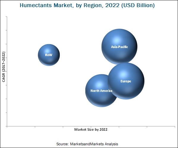 Humectants Market